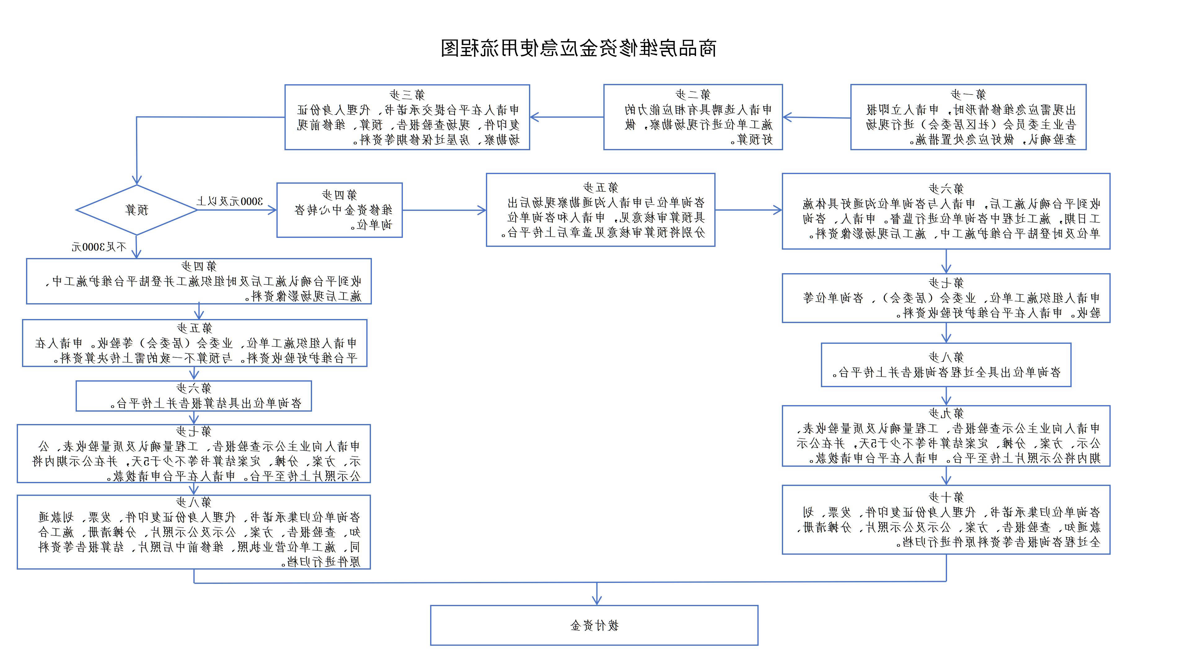 mg游戏试玩区住宅专项维修资金使用申请_应急使用流程图.jpg