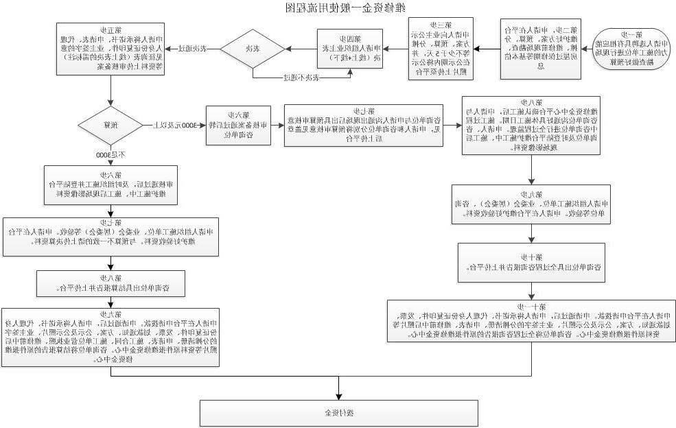 mg游戏试玩区住宅专项维修资金使用申请_一般使用流程图.jpg