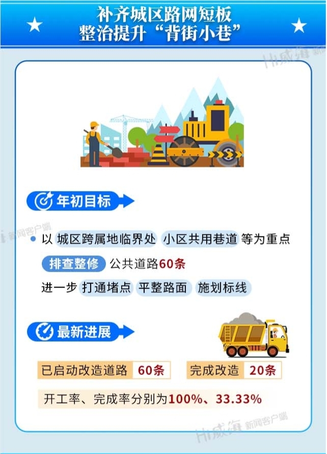 补齐城区路网短板 整治提升"背街小巷"