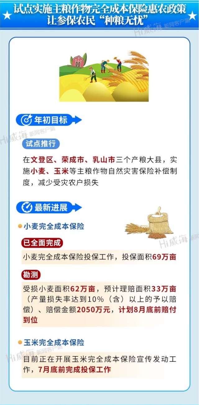 试点实施主粮作物完全成本保险惠农政策 让参保农民"种粮无忧"