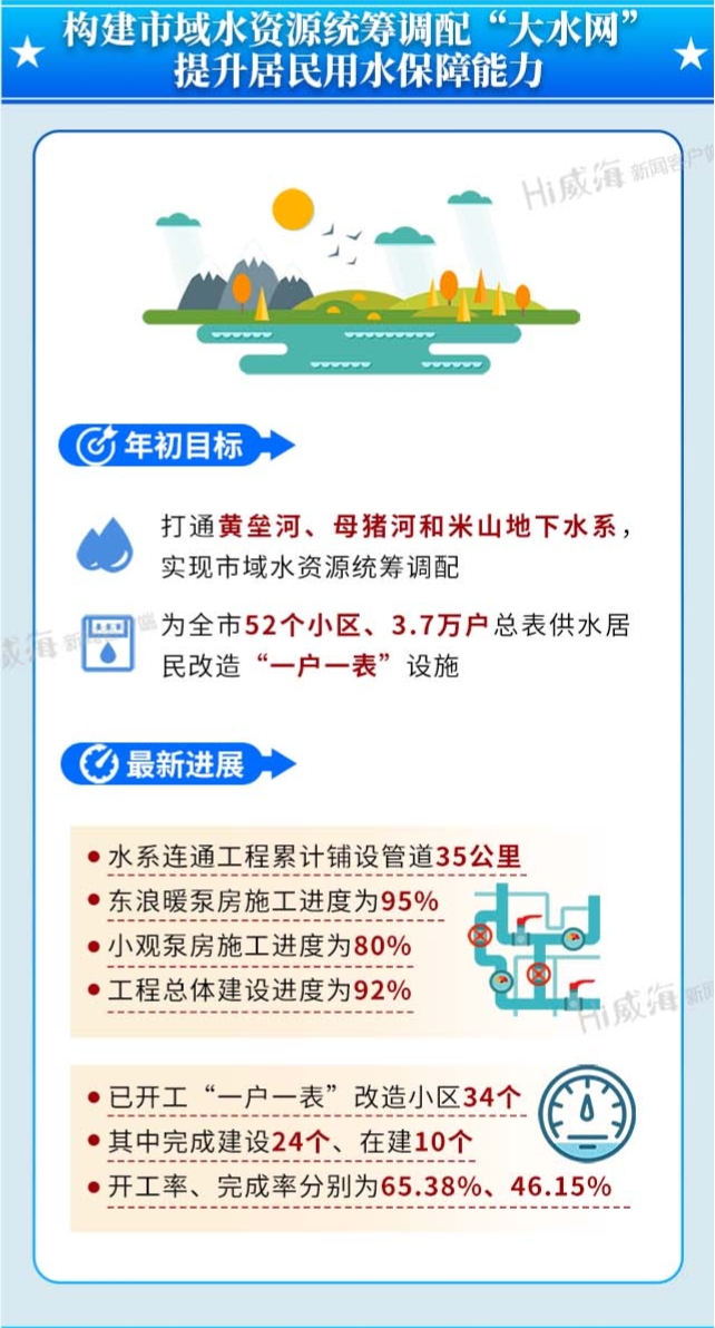 构建市域水资源统筹调配"大水网" 提升居民用水保障能力